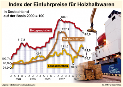 Importpreise für Nadelschnittholz