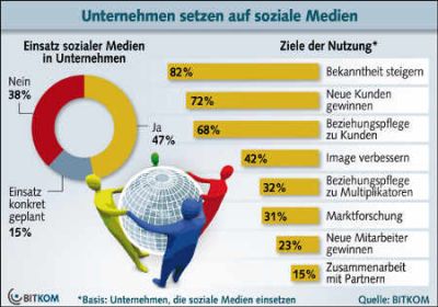 Unternehmen stzen auf soziale Medien Quelle BITkom