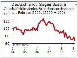 Sägeindustrie klimaindex