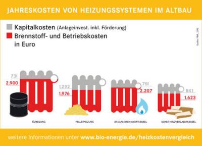 Heizkostenvergleich von Brennstoffen Quelle FNR