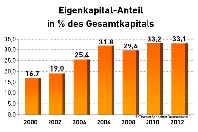 Bundesbetriebsvergleiches 2012 im Tischler-/Schreinerhandwerk grafisch veranschaulicht. (TSD)