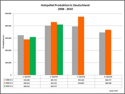 Pelletproduktion 2. Quartal 2010