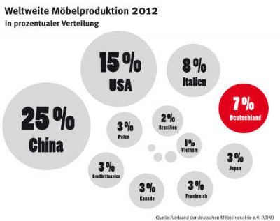 Weltweite Möbelproduktion in Prozent Quelle VDM
