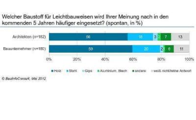 Bautrend Leichtbauweise Quelle Bauinfoconsult