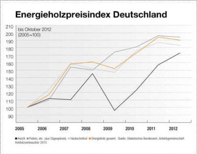 Energieholz-Preisindex Grafik rohholzverbraucher.de