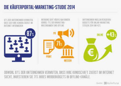 Die Ergebnisse der Marketing-Studie 2014 Bild kaeuferportal.de