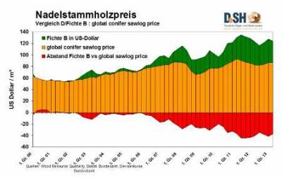 Rundholzpreise in Deutschland liegen weit über dem weltweiten Durchschnitt  Quelle  DeSH