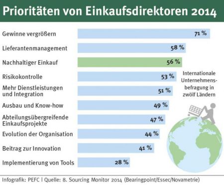 Prioritäten von Einkaufsdirektoren 2014