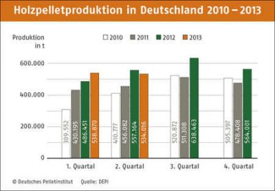 Entwicklung Pelletproduktion in Deutschland Quelle depv.de