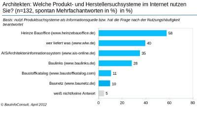 Produkt- und Herstellersuchseiten im Internet nach Informationen Quelle BauInfoConsult