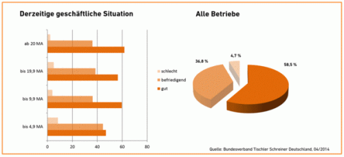 derzeitige Geschäftlicheentscklung bei den Betrieben der Tischler Schreiner