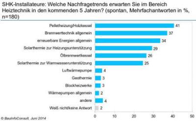 Welchen Nachfragetrennt wird erwartet Quelle BauInfoConsult