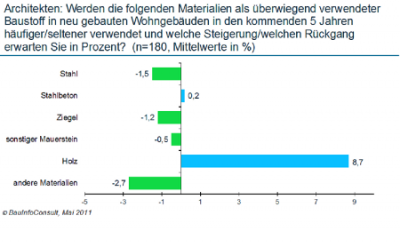 Entwicklung der Genehmigungszahlen nach Baustoffen