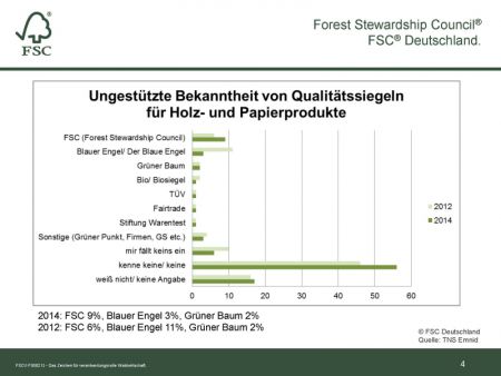 Unterstützte Bekanntheit von Qualitätssiegeln Quelle FSC