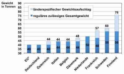 Zulässige Gesamtgewichte für Holztransporte innerhalb der EU Quelle AGR