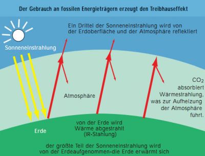 Treibhauseffekt1