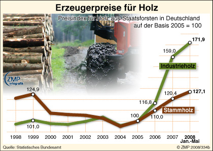 2008_08_22_zmpmarktgrafik_334b_Holz_Erzeugerpreise_D