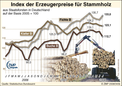 2008_10_24_zmpmarktgrafik_343b_Stammholz_Erzeugerpreise_D