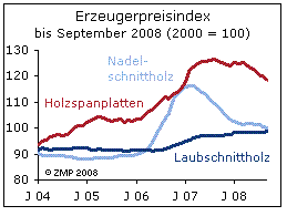 Preisindex_September
