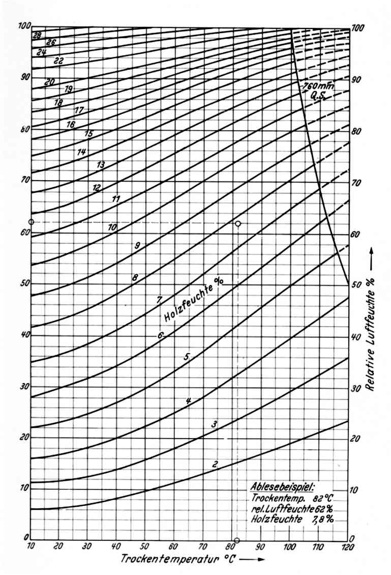 Feuchtetabelle