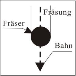 Fräser ohne Radiuskorektur