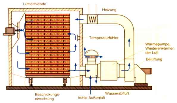 Schematische Darstellung der Kondensationstrocknung