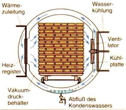 Vakuumtrocknung im Umluftbetrieb